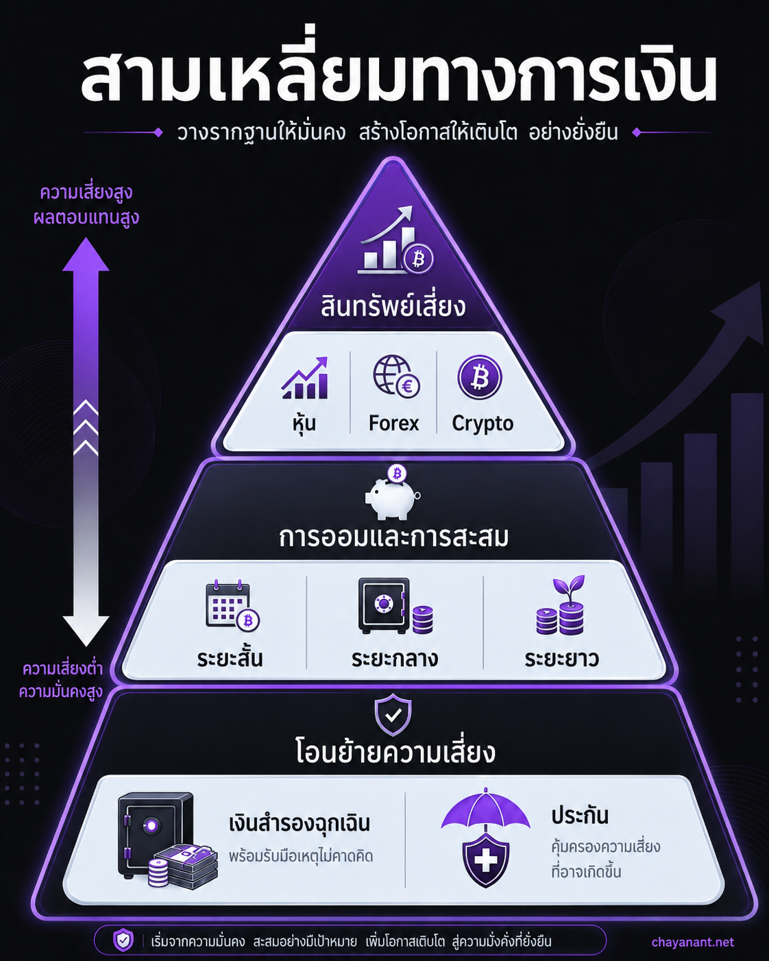 สามเหลี่ยมทางการเงิน